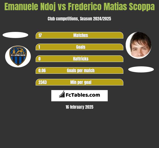 Emanuele Ndoj vs Frederico Matias Scoppa h2h player stats