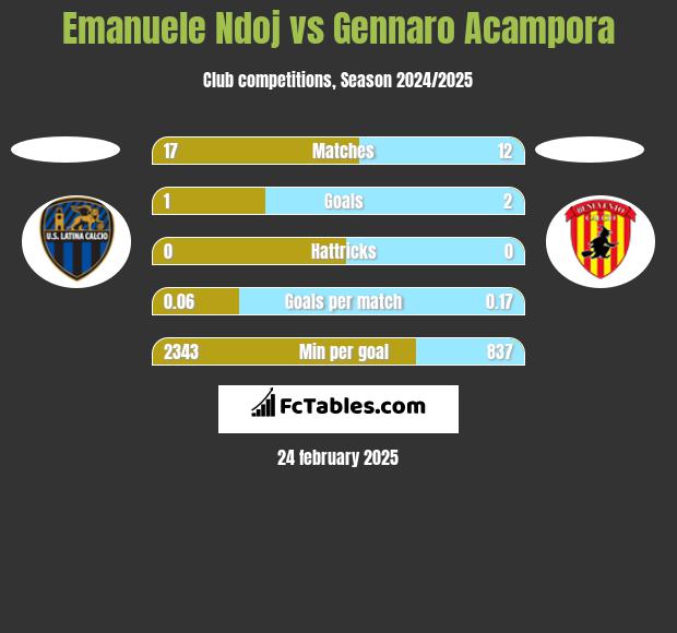 Emanuele Ndoj vs Gennaro Acampora h2h player stats