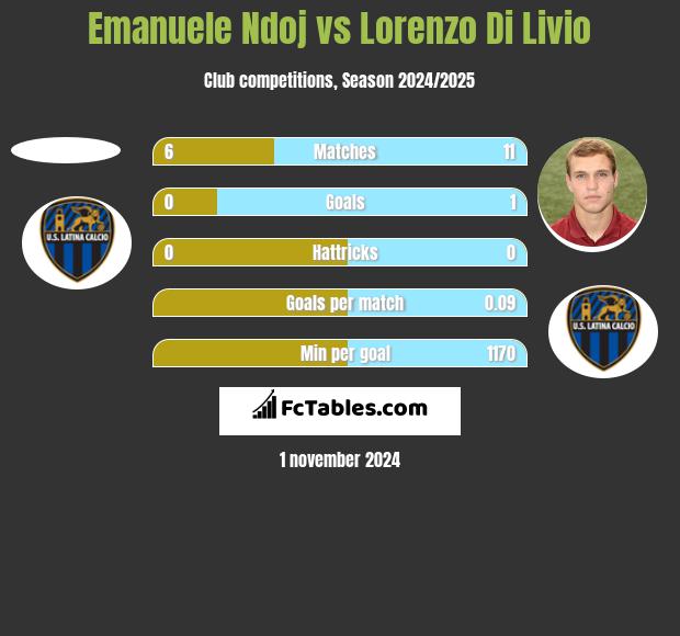 Emanuele Ndoj vs Lorenzo Di Livio h2h player stats