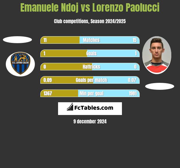 Emanuele Ndoj vs Lorenzo Paolucci h2h player stats