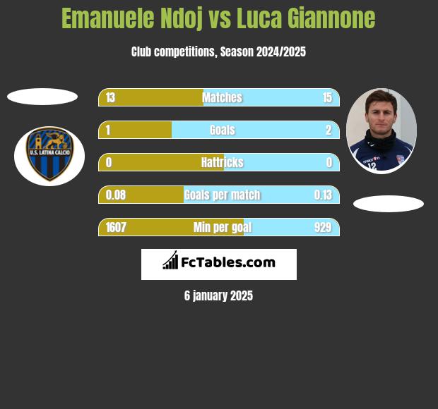 Emanuele Ndoj vs Luca Giannone h2h player stats