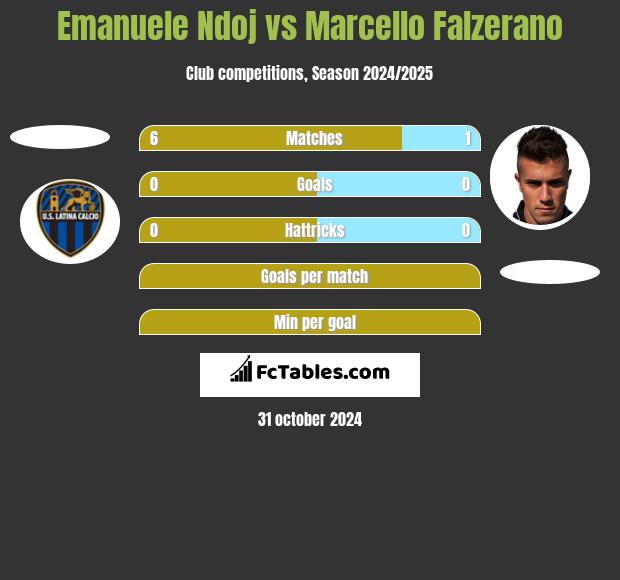 Emanuele Ndoj vs Marcello Falzerano h2h player stats