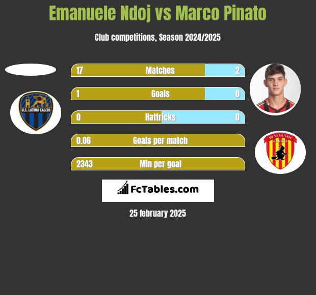 Emanuele Ndoj vs Marco Pinato h2h player stats