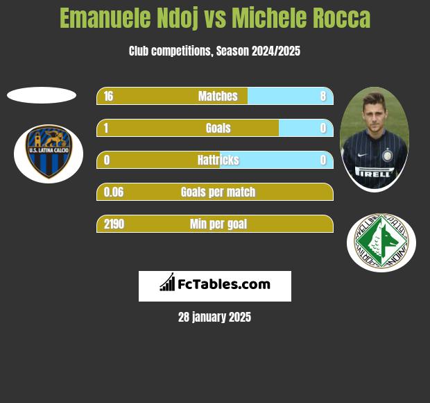 Emanuele Ndoj vs Michele Rocca h2h player stats