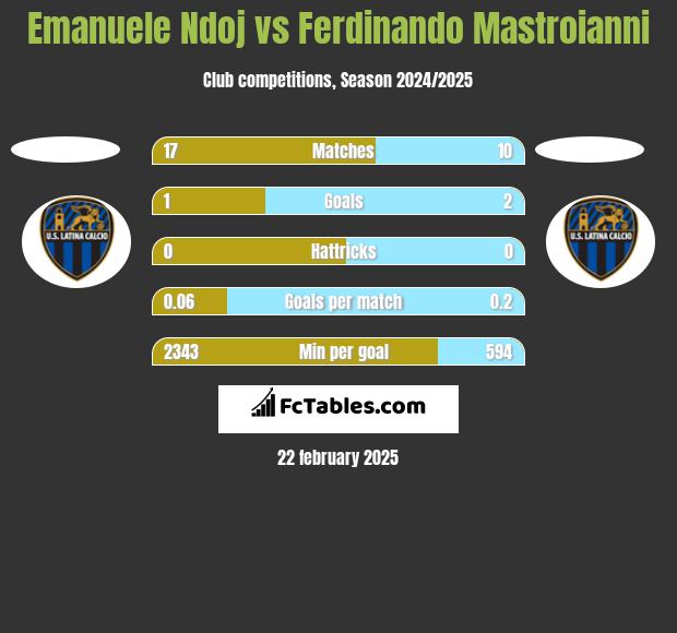 Emanuele Ndoj vs Ferdinando Mastroianni h2h player stats