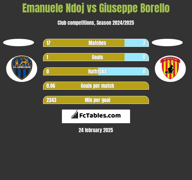 Emanuele Ndoj vs Giuseppe Borello h2h player stats