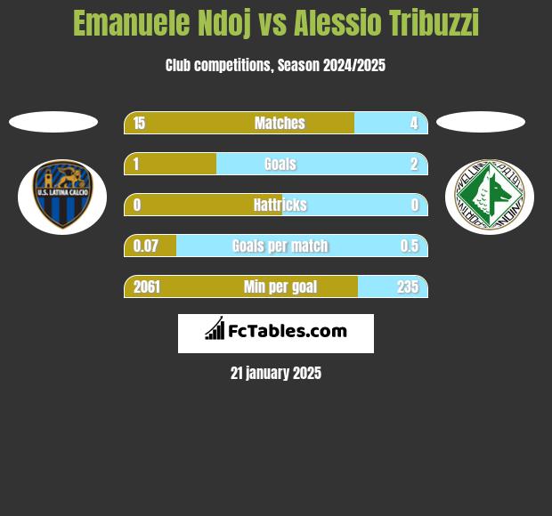 Emanuele Ndoj vs Alessio Tribuzzi h2h player stats