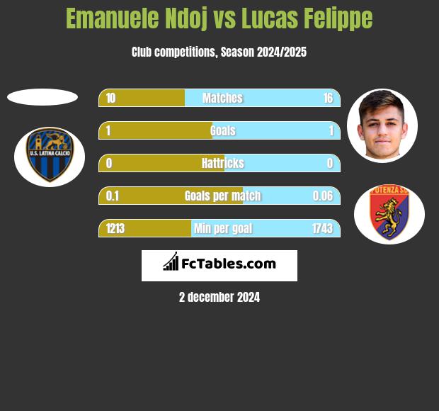 Emanuele Ndoj vs Lucas Felippe h2h player stats