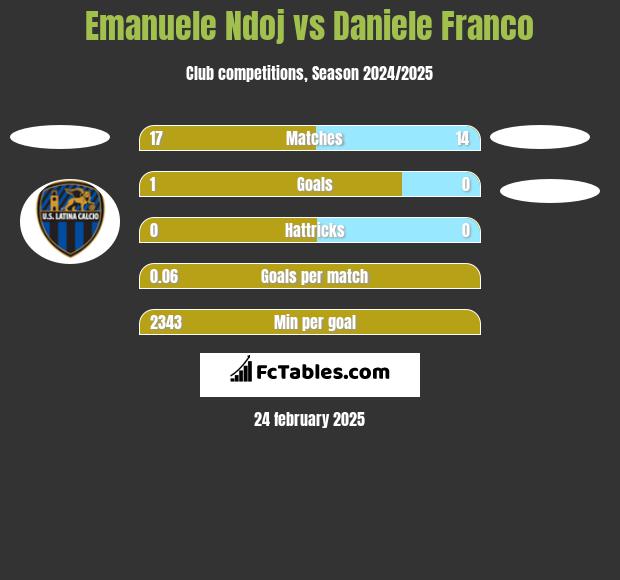 Emanuele Ndoj vs Daniele Franco h2h player stats