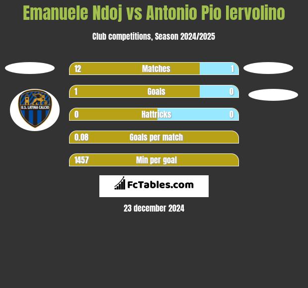 Emanuele Ndoj vs Antonio Pio Iervolino h2h player stats