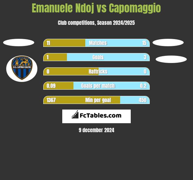 Emanuele Ndoj vs Capomaggio h2h player stats