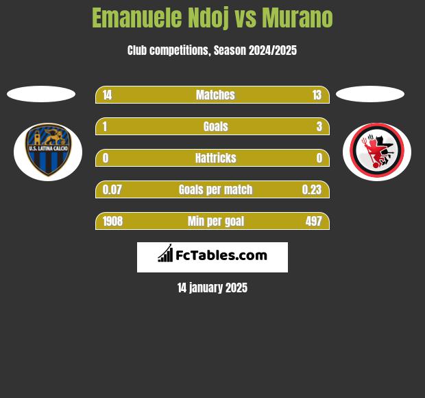 Emanuele Ndoj vs Murano h2h player stats