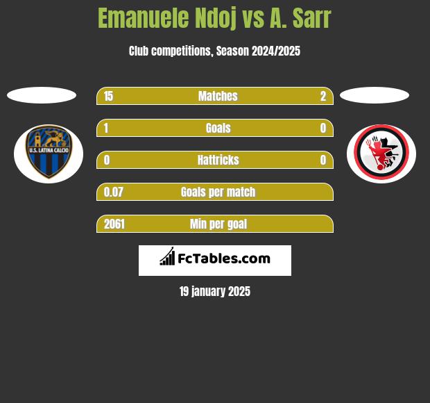 Emanuele Ndoj vs A. Sarr h2h player stats