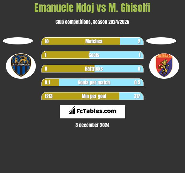 Emanuele Ndoj vs M. Ghisolfi h2h player stats