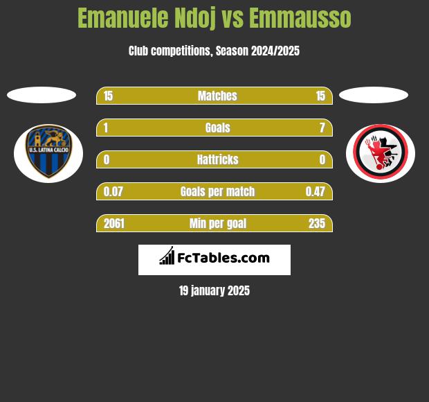 Emanuele Ndoj vs Emmausso h2h player stats