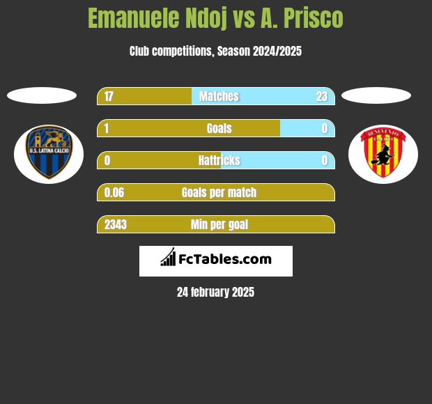 Emanuele Ndoj vs A. Prisco h2h player stats