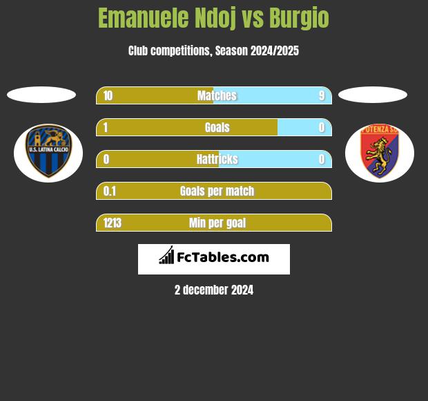 Emanuele Ndoj vs Burgio h2h player stats