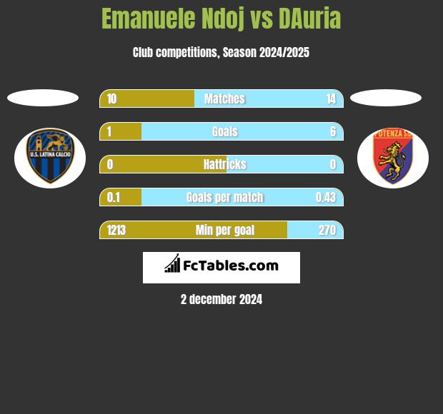 Emanuele Ndoj vs DAuria h2h player stats