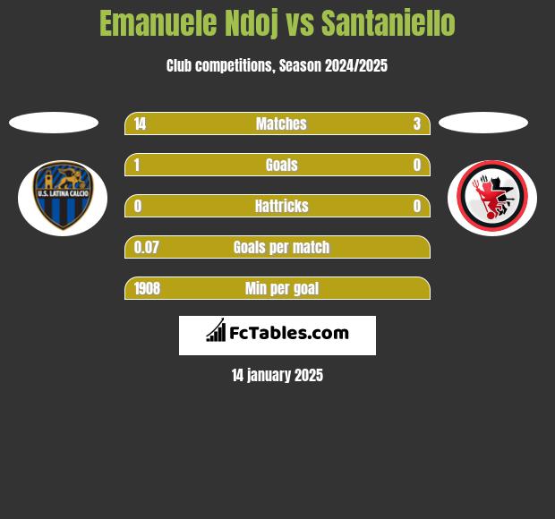 Emanuele Ndoj vs Santaniello h2h player stats