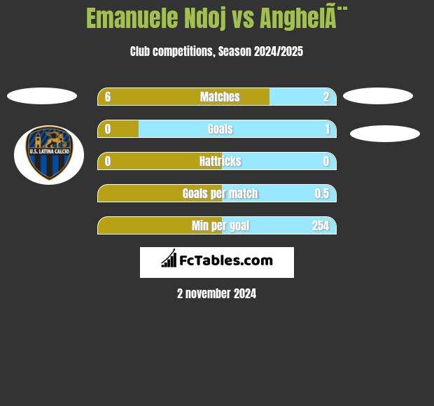 Emanuele Ndoj vs AnghelÃ¨ h2h player stats