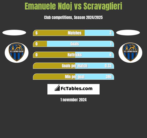 Emanuele Ndoj vs Scravaglieri h2h player stats