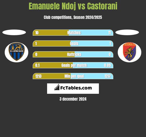 Emanuele Ndoj vs Castorani h2h player stats