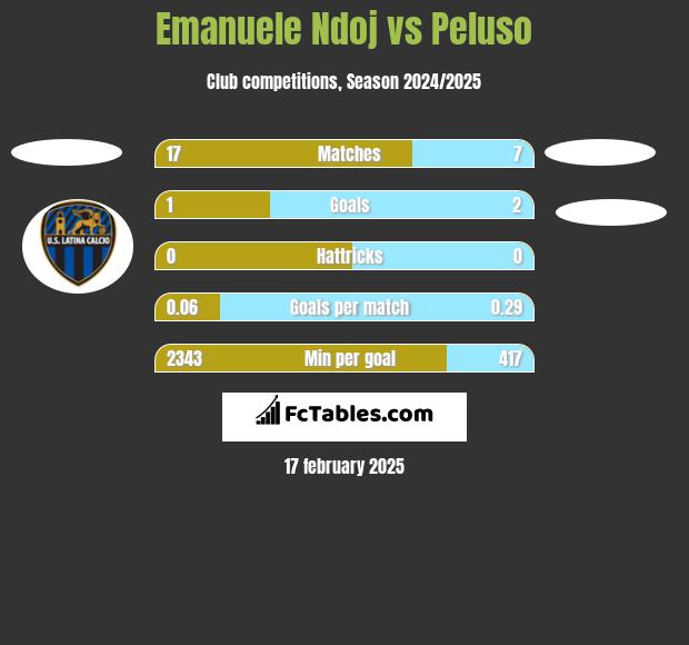 Emanuele Ndoj vs Peluso h2h player stats