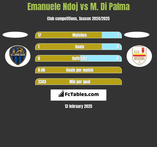 Emanuele Ndoj vs M. Di Palma h2h player stats