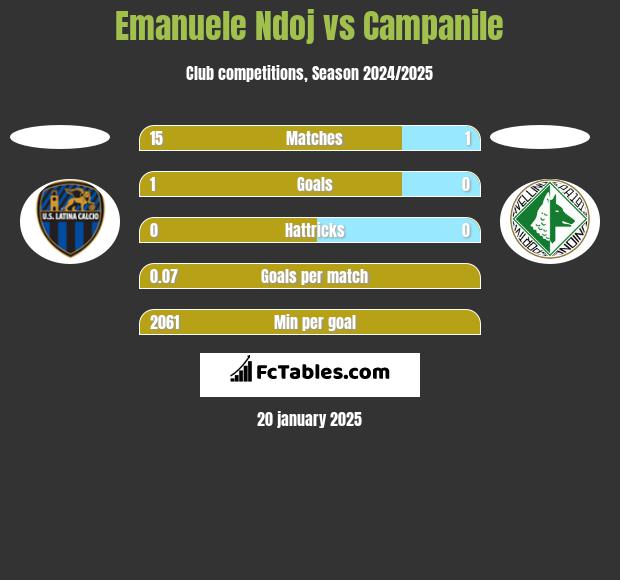 Emanuele Ndoj vs Campanile h2h player stats