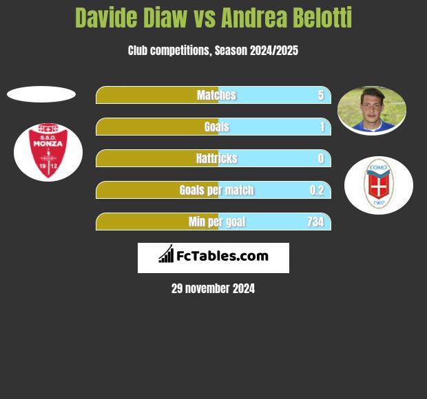 Davide Diaw vs Andrea Belotti h2h player stats