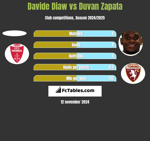 Davide Diaw vs Duvan Zapata h2h player stats