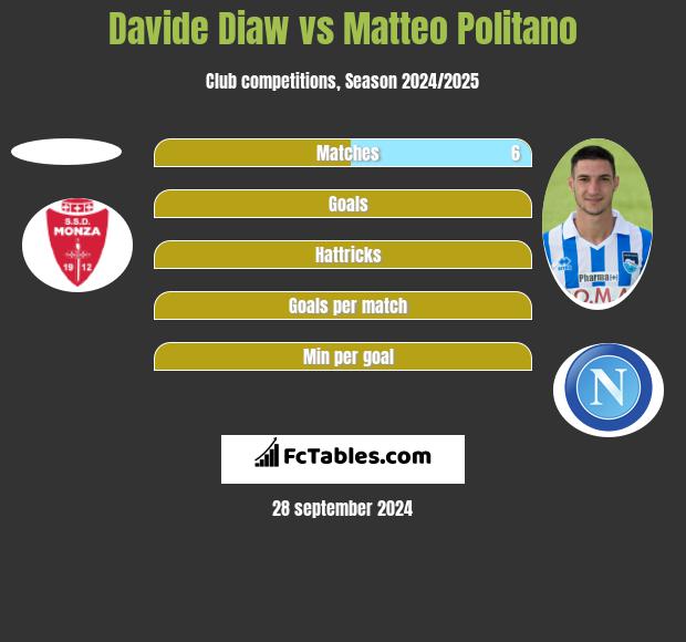 Davide Diaw vs Matteo Politano h2h player stats