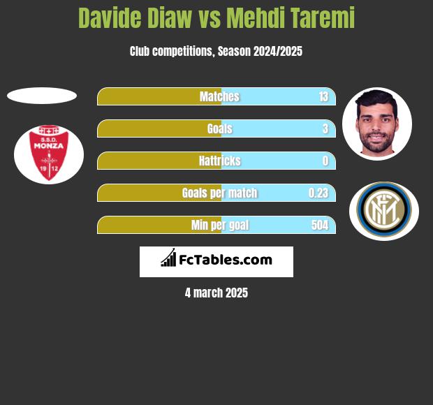 Davide Diaw vs Mehdi Taremi h2h player stats