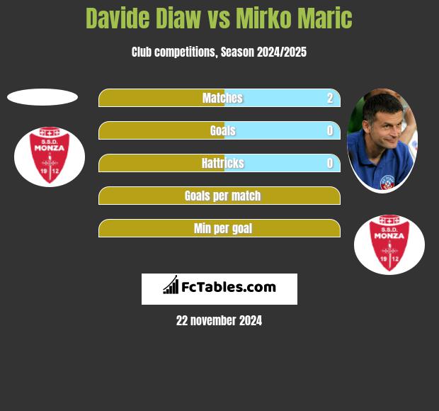 Davide Diaw vs Mirko Maric h2h player stats