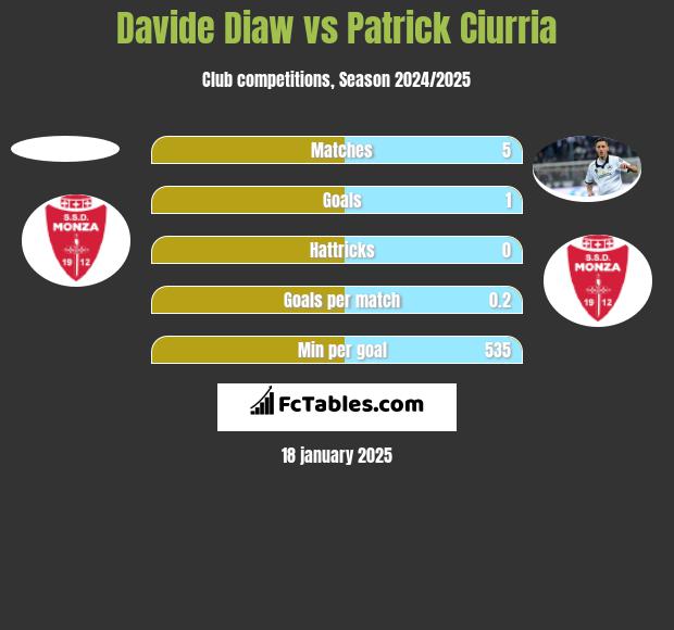 Davide Diaw vs Patrick Ciurria h2h player stats