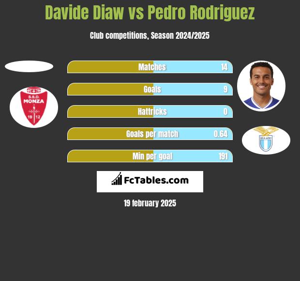 Davide Diaw vs Pedro Rodriguez h2h player stats