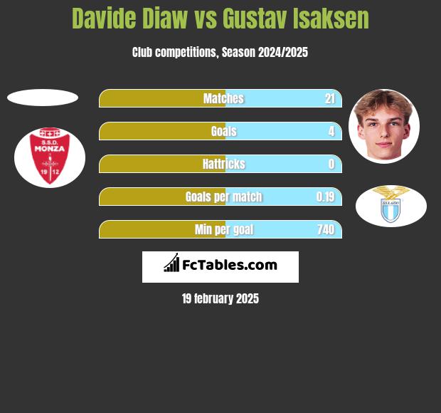 Davide Diaw vs Gustav Isaksen h2h player stats