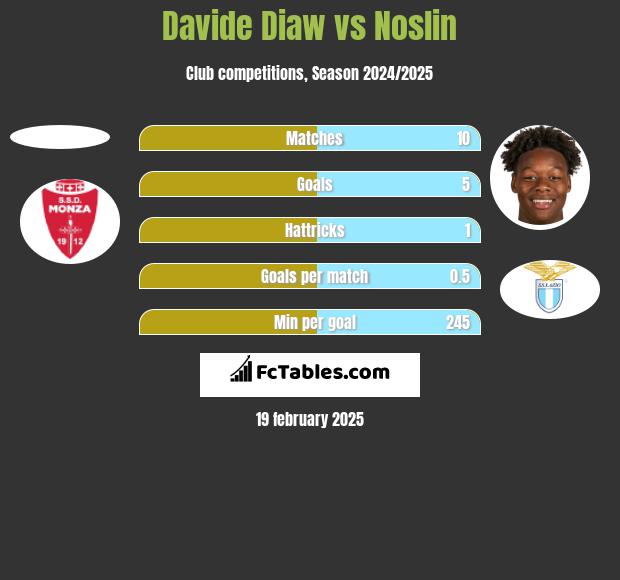 Davide Diaw vs Noslin h2h player stats