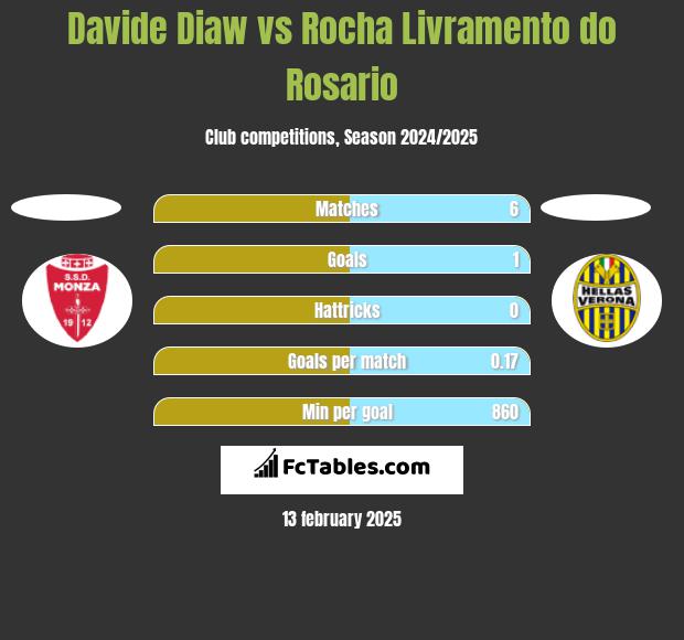 Davide Diaw vs Rocha Livramento do Rosario h2h player stats