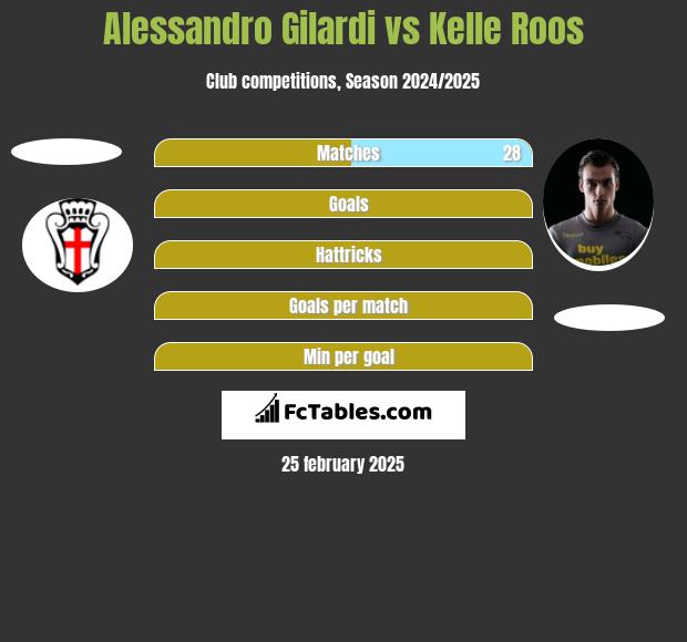 Alessandro Gilardi vs Kelle Roos h2h player stats