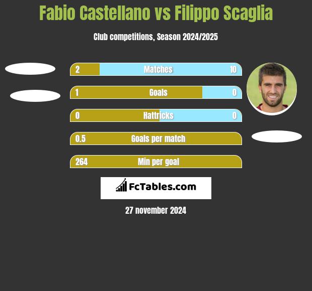 Fabio Castellano vs Filippo Scaglia h2h player stats