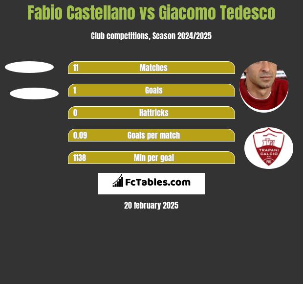 Fabio Castellano vs Giacomo Tedesco h2h player stats