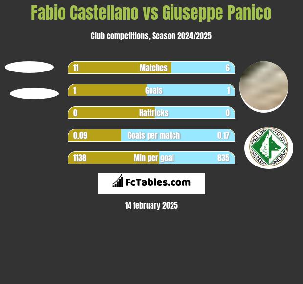 Fabio Castellano vs Giuseppe Panico h2h player stats