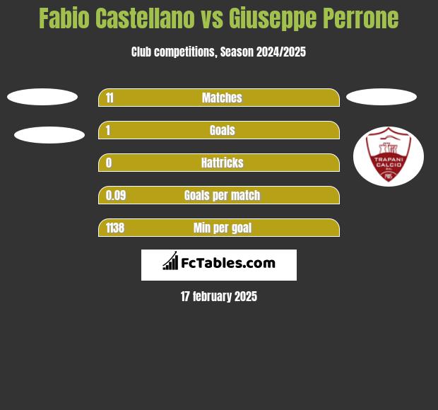 Fabio Castellano vs Giuseppe Perrone h2h player stats