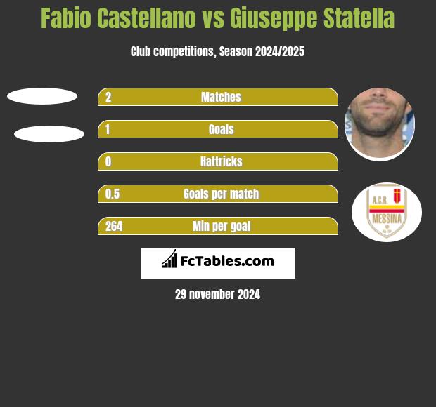 Fabio Castellano vs Giuseppe Statella h2h player stats