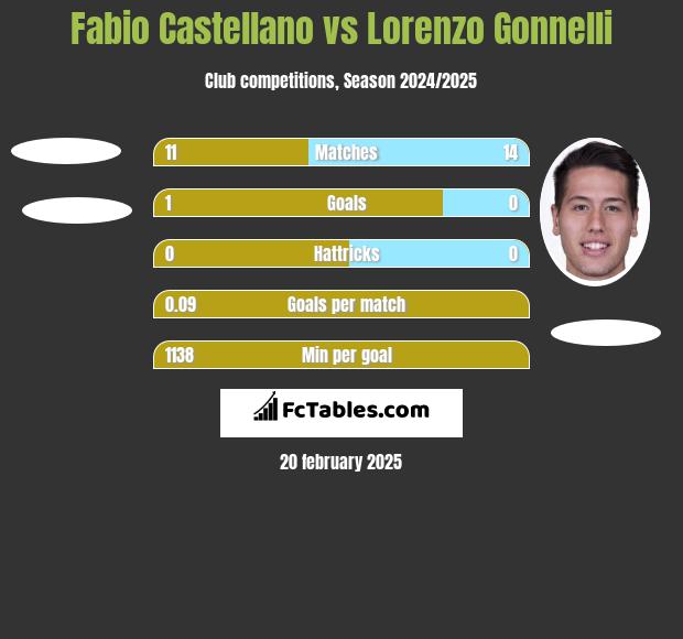 Fabio Castellano vs Lorenzo Gonnelli h2h player stats