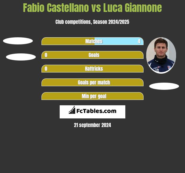 Fabio Castellano vs Luca Giannone h2h player stats