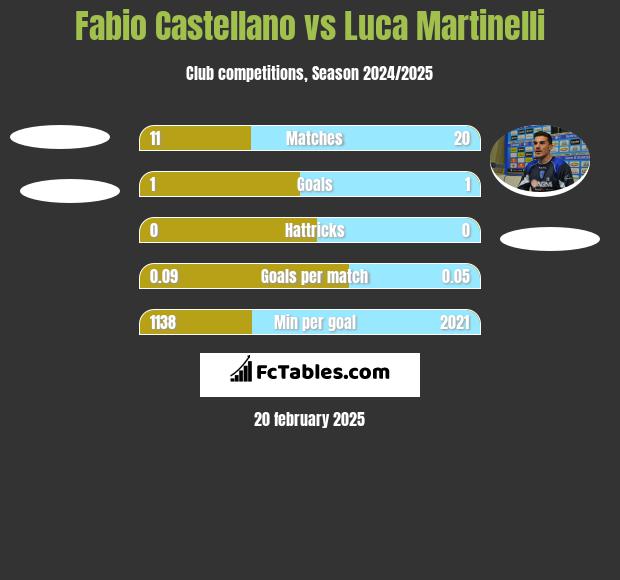 Fabio Castellano vs Luca Martinelli h2h player stats