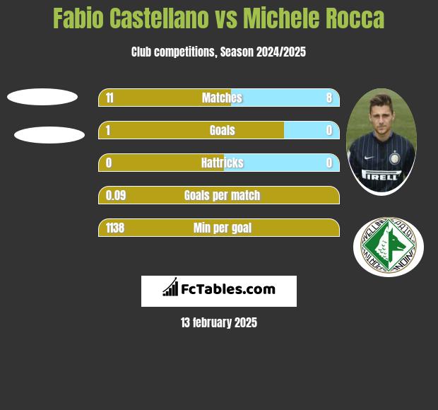 Fabio Castellano vs Michele Rocca h2h player stats