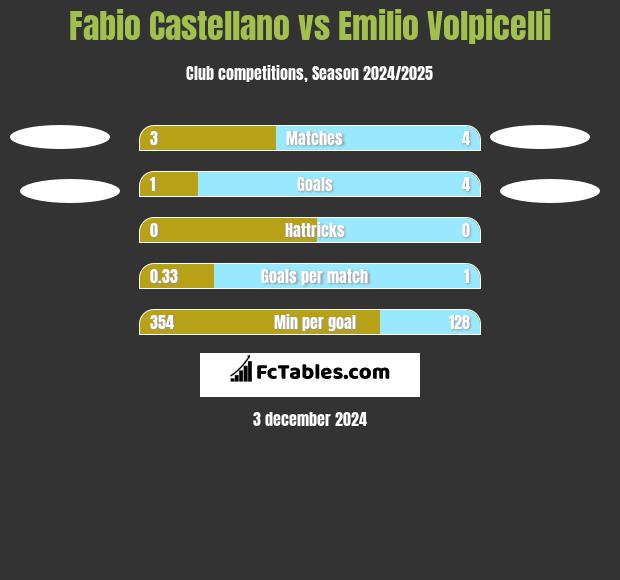 Fabio Castellano vs Emilio Volpicelli h2h player stats